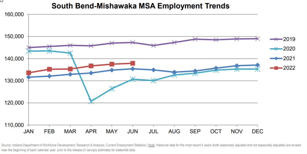 South Bend Mishawaka MSA Bar Chart