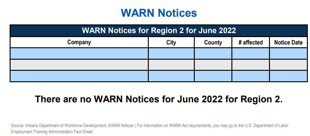 Warn Notices Chart