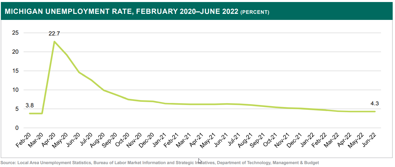 Michigan Unemployment Rate Bar Chart