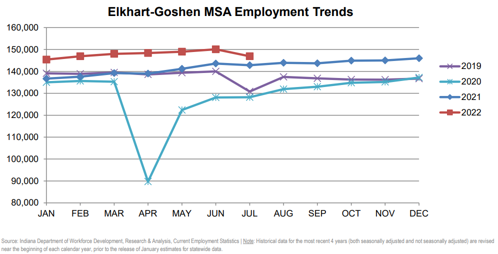 Elkhart-Goshen MSA Trends