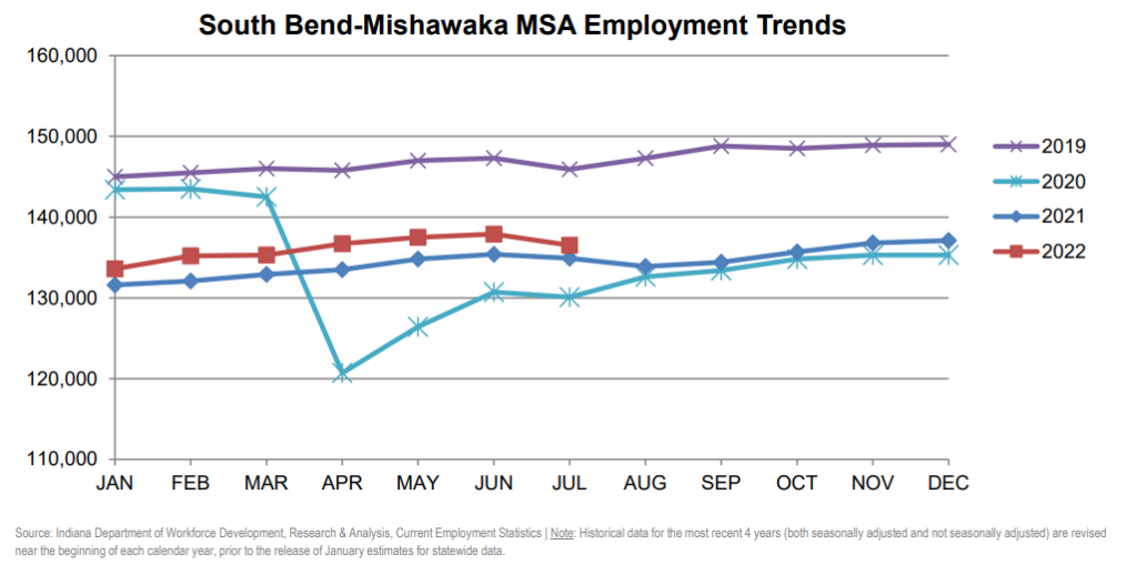 July South Bend-Mishawaka MSA Trends
