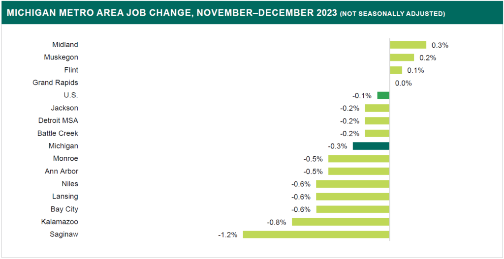 Michigan Labor Market Review February 2024 Specialized Staffing
