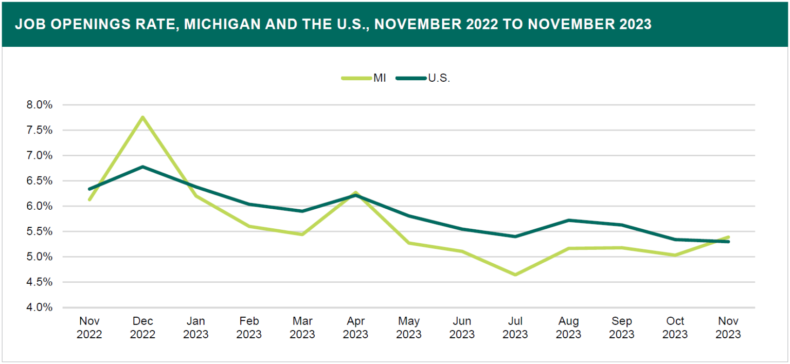Michigan Labor Market Review February 2024 Specialized Staffing