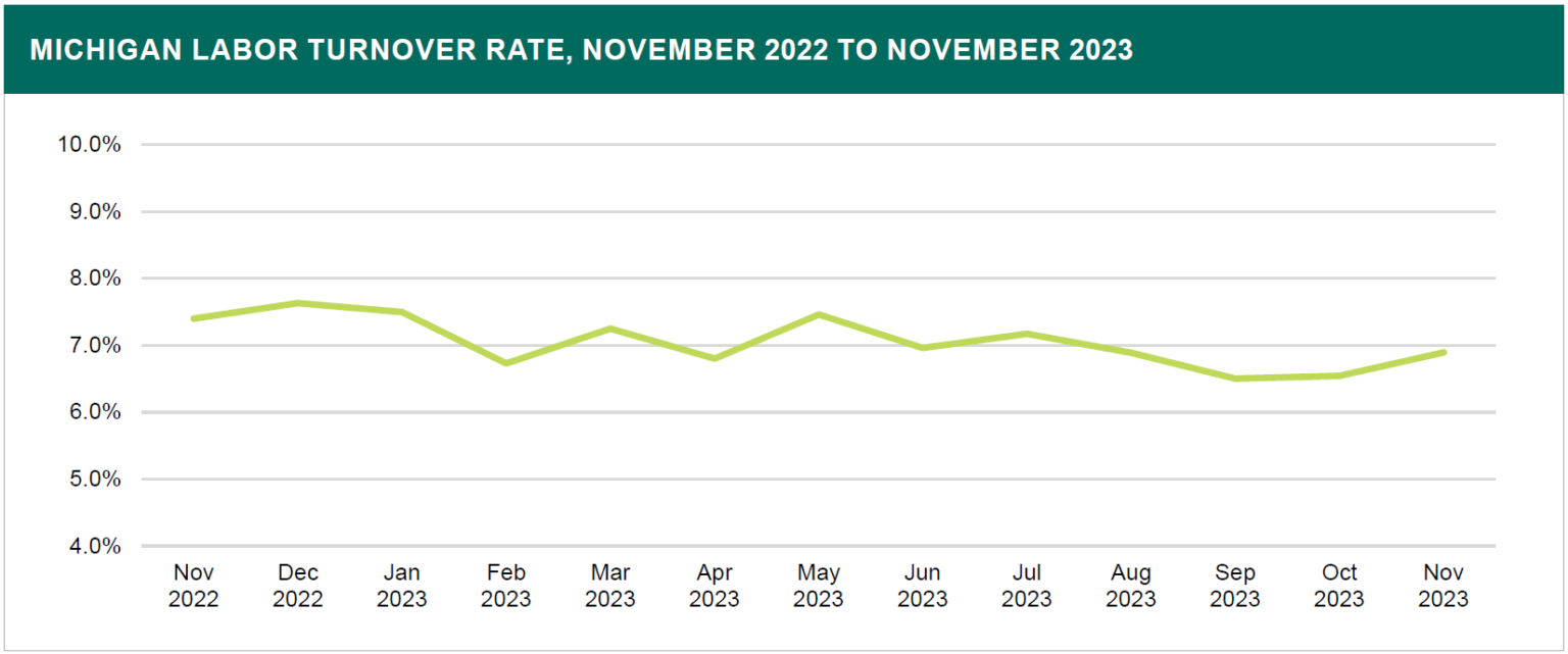 Michigan Labor Market Review February 2024 Specialized Staffing